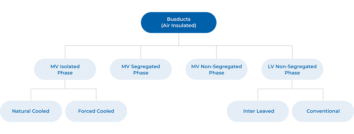 What is Busduct Systems: Types, Features and Benefits